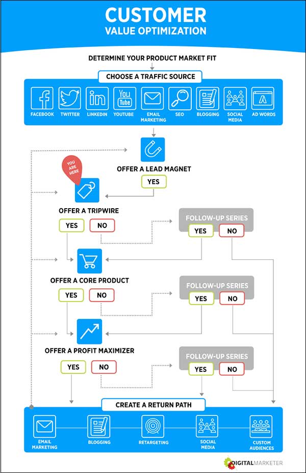 Customer Value Optimization step 4