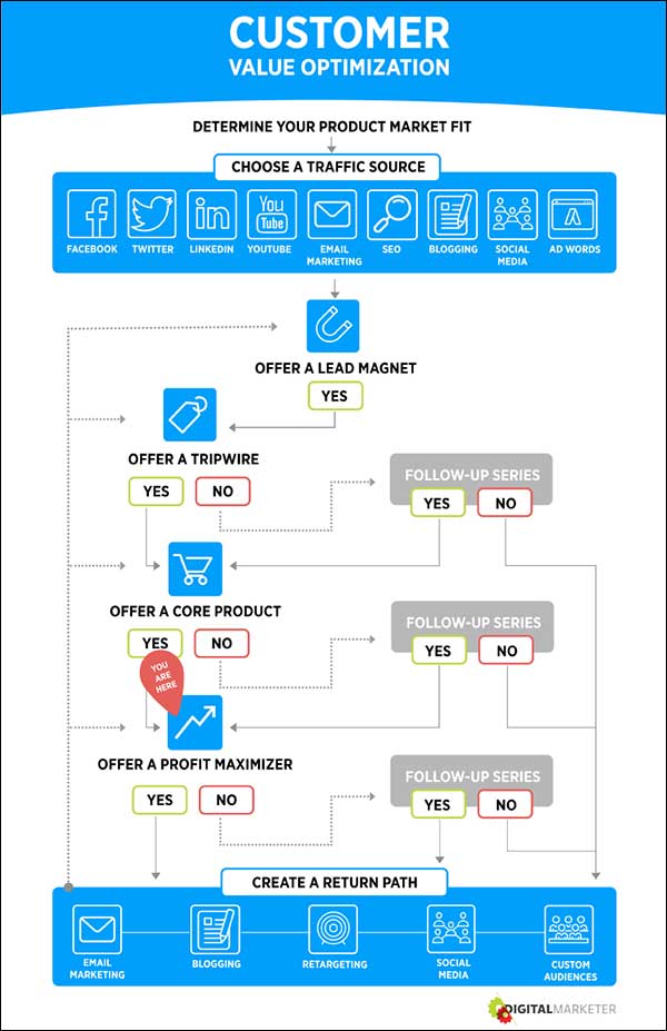 Customer Value Optimization step 6